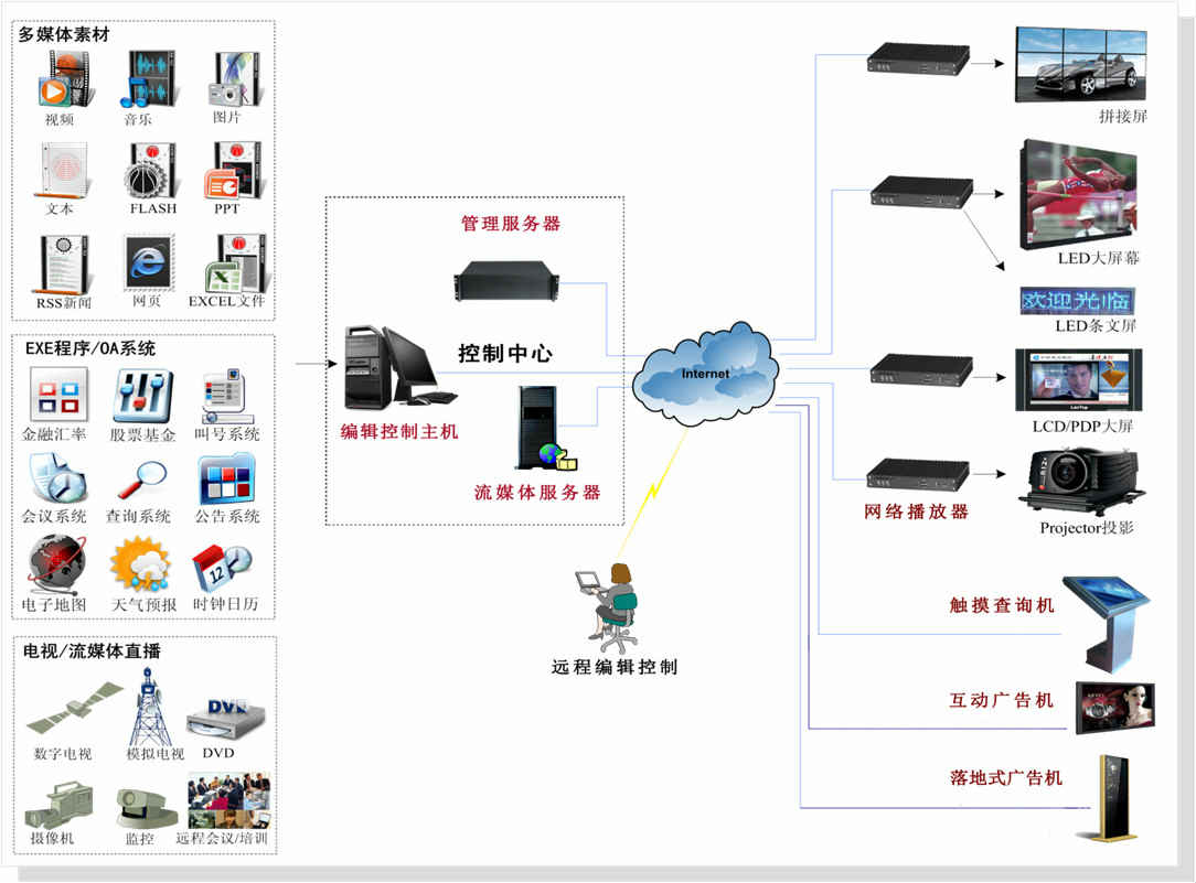 廣告機信息發布系統